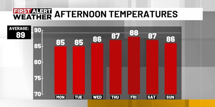 First Alert Weather: Higher rain chances, warmer temps later this week