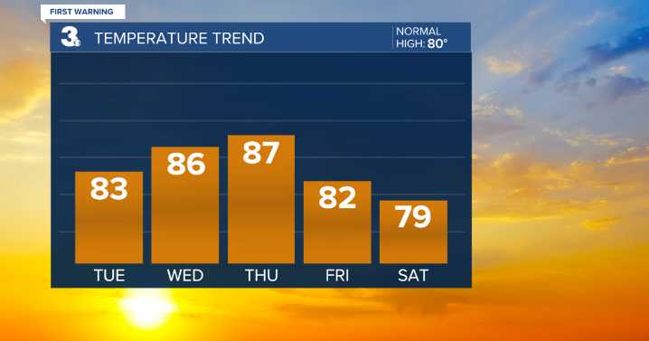 David's First Warning Forecast: Mostly sunny and warmer on Tuesday
