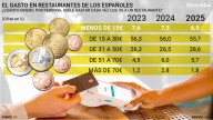 El CIS lo confirma: cada vez menos españoles gastan por debajo de 15 euros cuando van a un restaurante y suben los que invierten más de 30