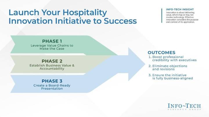 Hospitality Industry Can Innovate Faster by Leveraging IT to Solve Business Needs, Says Info