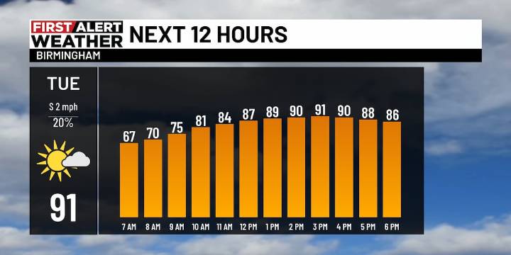 First Alert Weather: Isolated showers this week