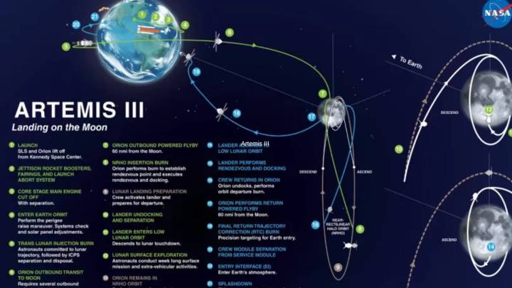 NASA Plans Artemis III Moon Landing in 2027: All You Need To Know Science News