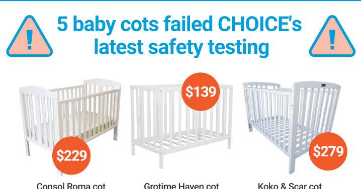 Choice: Australian retailers selling cots that fail basic safety tests, consumer watchdog finds