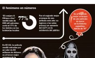 Furor por “El conjuro”: el terror copa los cines y desplaza a Francella