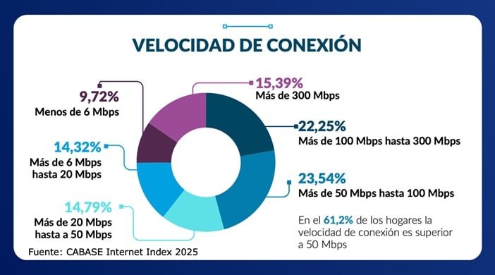 Según CABASE, en el país 4 de cada 10 conexiones a internet supera los 100 Mbps y un 15% ya cuenta con velocidades por encima de los 300 Mbps