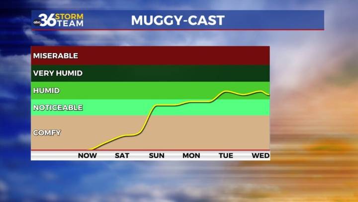 Several days with rain chances in the forecast