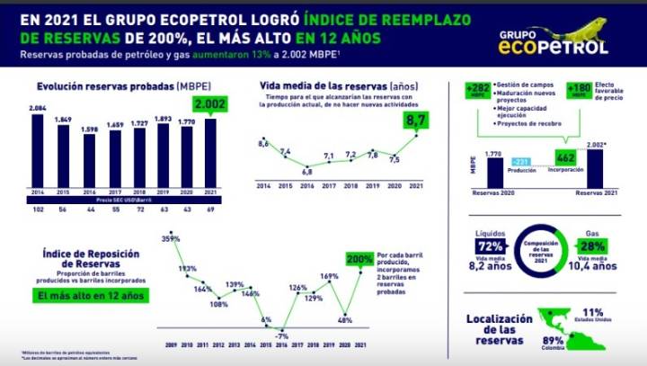 En 2021 el Grupo Ecopetrol logró un Índice de Reposición de Reservas de 200%, el más alto en 12 años