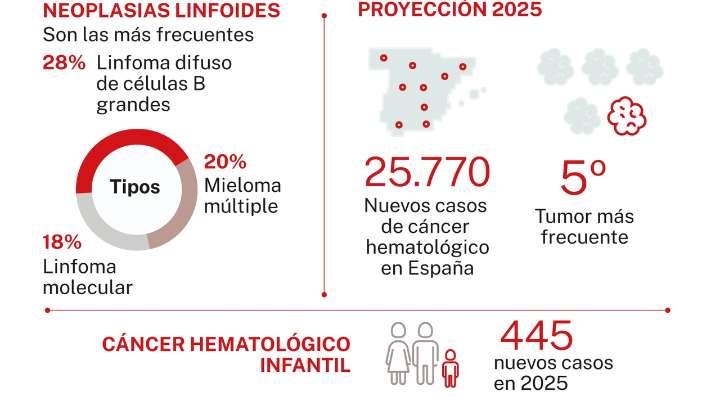 Linfoma: la biopsia líquida y la terapia CAR-T acorralan al cáncer de la sangre más común