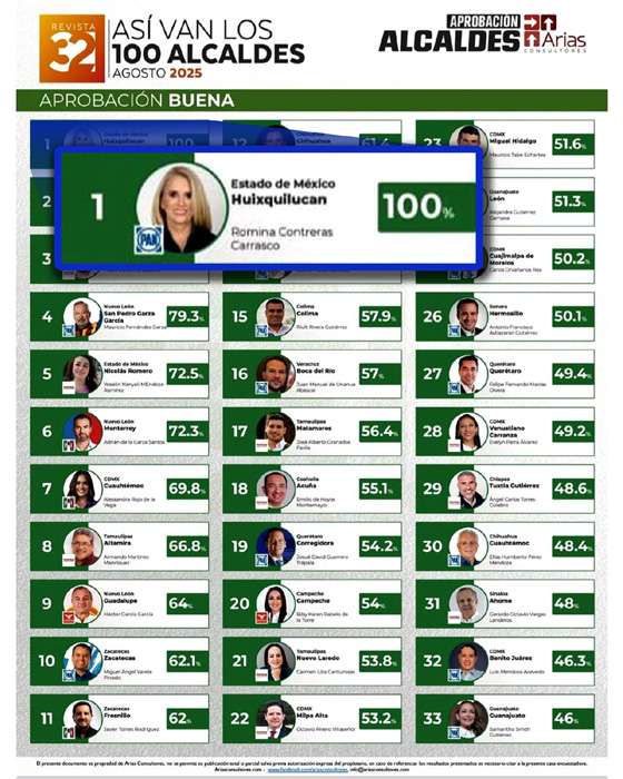 Huixquilucan es el mejor municipio calificado del Edomex