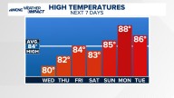 Latest weather forecast for the Greater Charlotte area