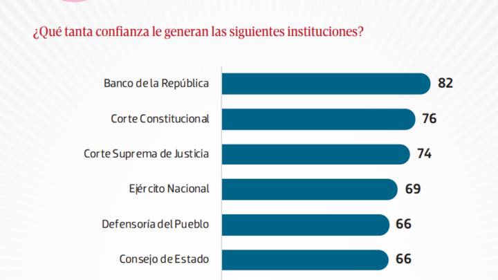 Cortes, Ejército y Defensoría del Pueblo, entre las entidades de mayor confianza, según el último Panel de Opinión