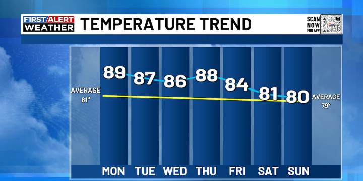 FIRST ALERT | Very warm and mainly dry weather continues