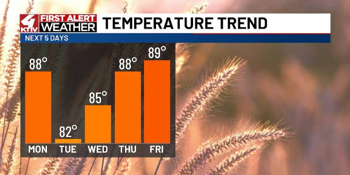 Another warm and dry week on tap