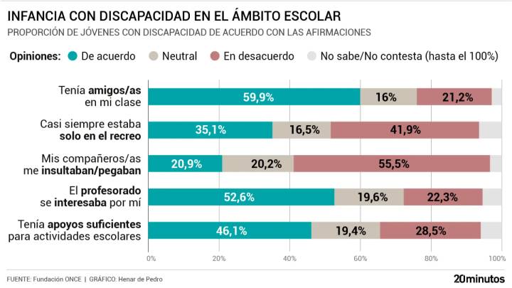 Sin amigos, solos en el recreo... La realidad en clase de los alumnos con discapacidad