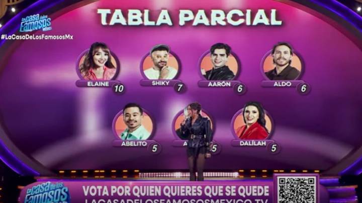 Así van las votaciones de La Casa de los Famosos México tras la Gala de Nominación, ¿quién será el séptimo eliminado?