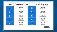 CARFAX: NC is in the top 10 states for the most water