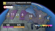 Canada's 2025 tornado season gets boost to tally with 10 new twisters