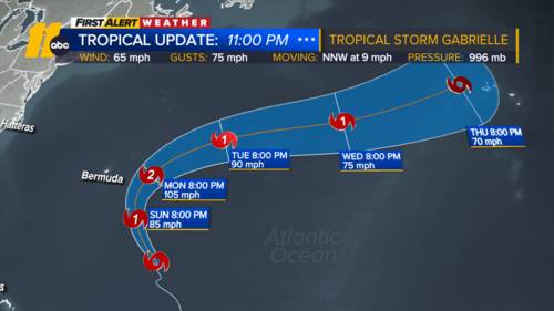 Tropical Storm Gabrielle forms in central Atlantic; could be a hurricane by Sunday
