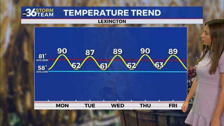 Sunny streak continues with above normal warmth
