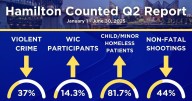 Hamilton Counted report shows decrease in crime, increase in homeless patients