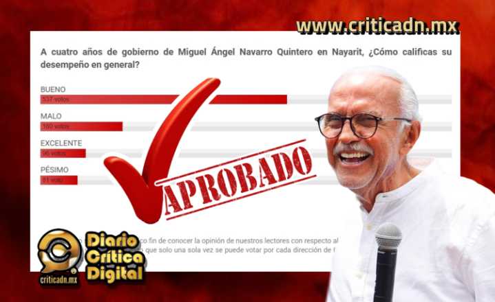 60 % de los nayaritas considera que es bueno el gobierno de Navarro Quintero