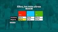 Cuando el avance de las mujeres se convierte en amenaza: la estrategia machista de la ultraderecha con los jóvenes