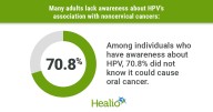 Many adults lack awareness about HPV, vaccine