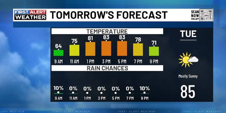 FIRST ALERT | Sunshine to spare with dry skies for the week ahead