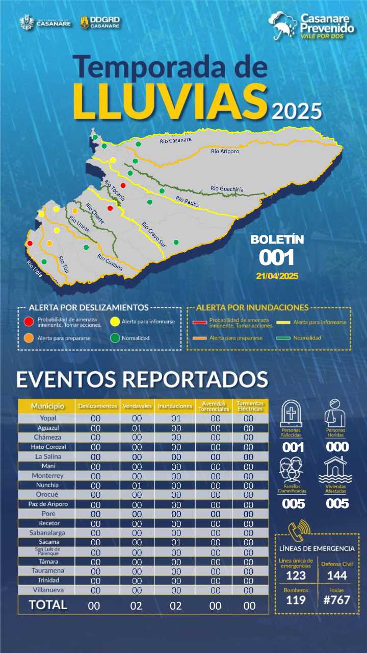 Un fallecido y cinco viviendas destechadas: Primer balance de la temporada invernal en Casanare