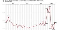 Subió en julio un 32.5%, el déficit comercial de EUA, con importaciones previas a los aranceles