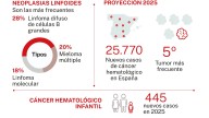 Linfoma: la biopsia líquida y la terapia CAR-T acorralan al cáncer de la sangre más común