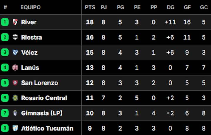 Hubo cambios. Así quedaron las tablas de posiciones del Torneo Clausura 2025, tras la fecha 8