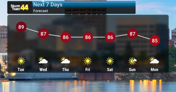 Quiet Week With Warm Temperatures