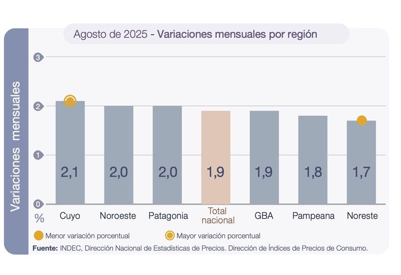 La inflación de agosto fue del 1,9%