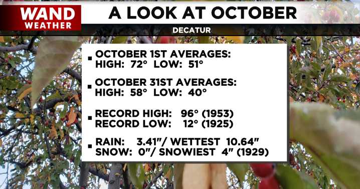 Above average temperatures & little rain on the horizon