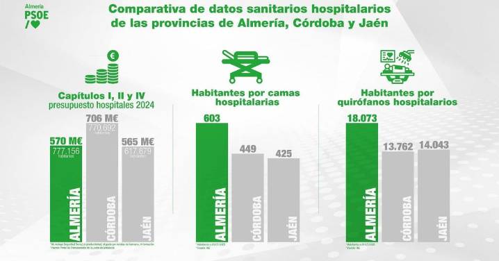 El PSOE pone cifras a la "discriminación sanitaria" de Almería con respecto a Jaén y Córdoba