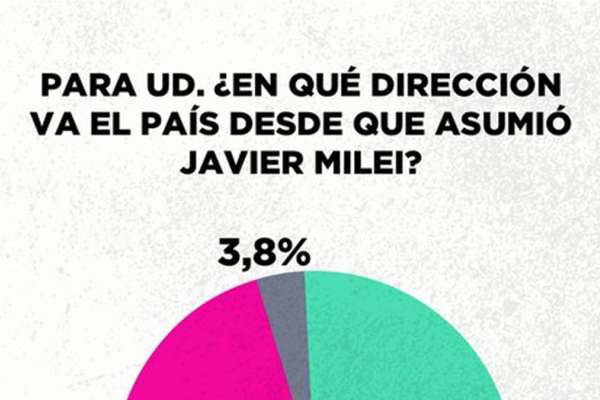 El presidente Javier Milei alcanzó el "techo sicológico" de 60 % de valoración negativa