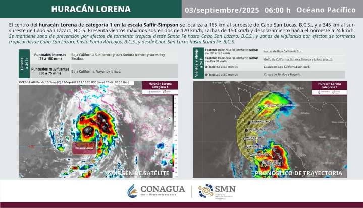 ‘Lorena’ se intensifica a huracán categoría 1; está a 165 km de Cabo San Lucas