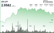 XRP Climbs 4% as Fed Rate Cut Bets Hit 99% Probability