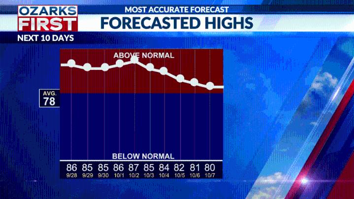 Warm and sunny weather to continue for the Ozarks