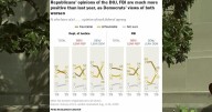 Republicans trust FBI and DOJ more under Trump admin, Pew Research Center study finds