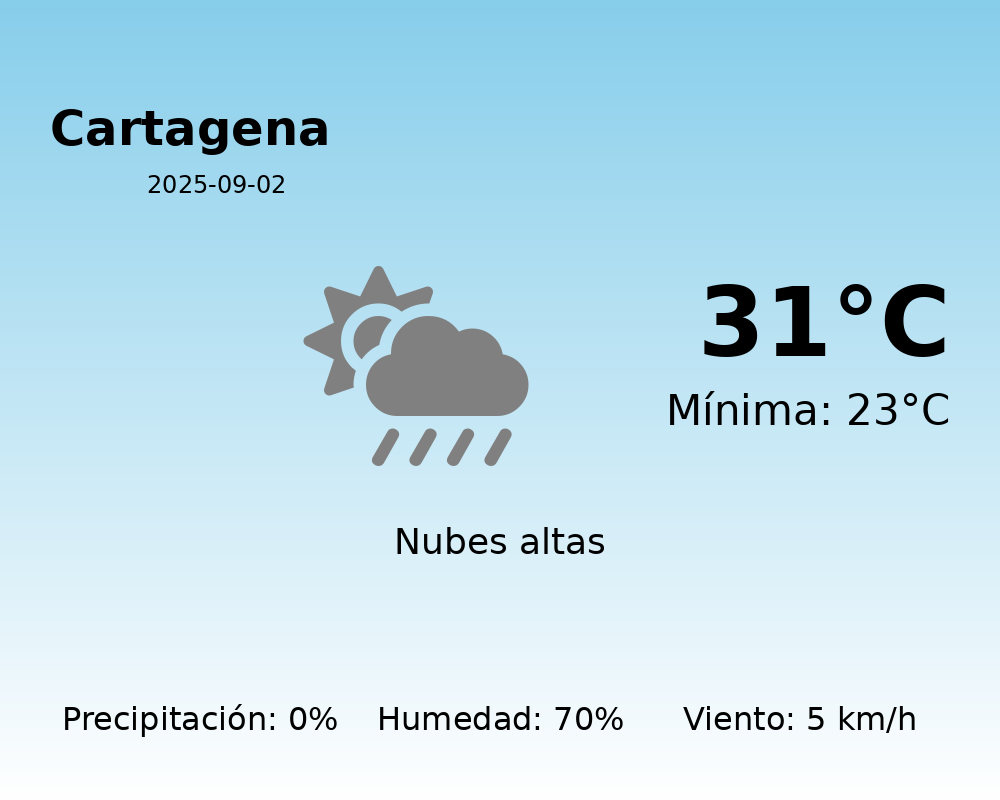 El tiempo en Cartagena hoy, 2 de Septiembre de 2025