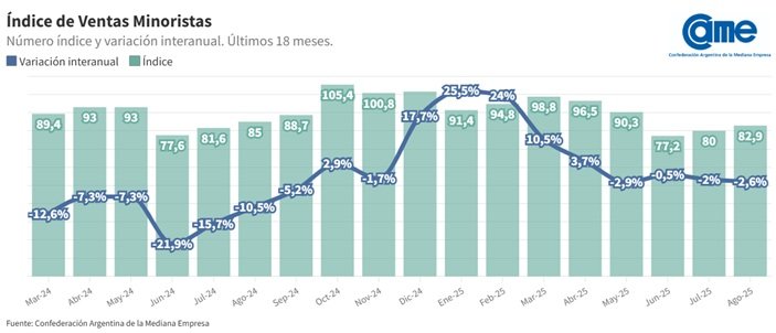 En agosto: las ventas minoristas pyme bajaron 2,6% interanual