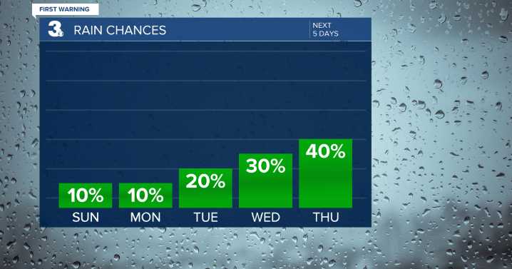 First Warning Forecast: Dry start to the week