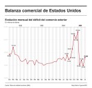 El déficit comercial de EE.UU. subió en julio un 32,5%, con importaciones previas a los aranceles