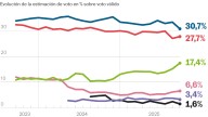 Vox alcanza su mejor resultado desde las generales y deja al PP en su peor registro