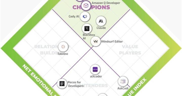 Top AI Code Generation Tools of 2025 Revealed in Info-Tech Research Group's Emotional Footprint Report