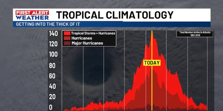 FIRST ALERT: Why has the peak of hurricane season been so quiet?