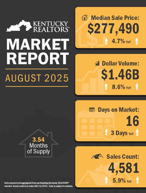 Kentucky Realtors August 2025 housing market data shows more than $1.4 billion in sales volume