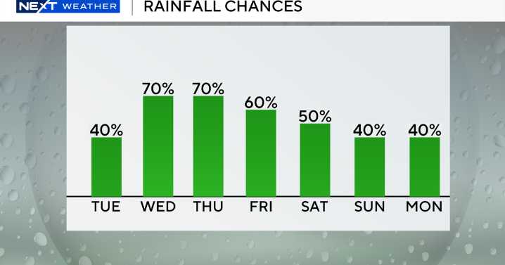Rain chances on the way to South Florida after a dry, warm Tuesday